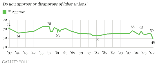 Gallup Poll image from their website.