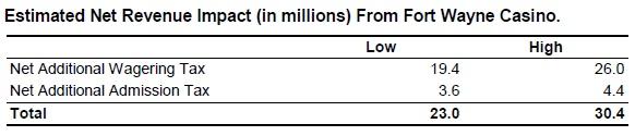 Estimated Net Revenue Impact from Fort Wayne Casino
