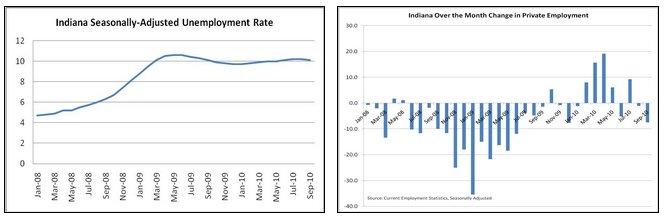 Unemployment graphs.