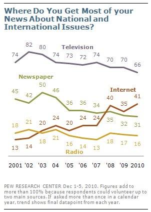 screen capture of Pew Survey graph.