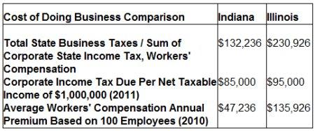 Costs of doing business in Indiana and Illinois.  Image from the media release.