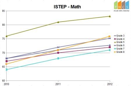 Graph of ISTEP+ improvements.