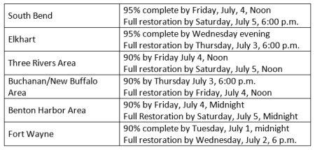Estimated restoration times