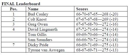 Final Hotel Fitness Championship leaderboard.